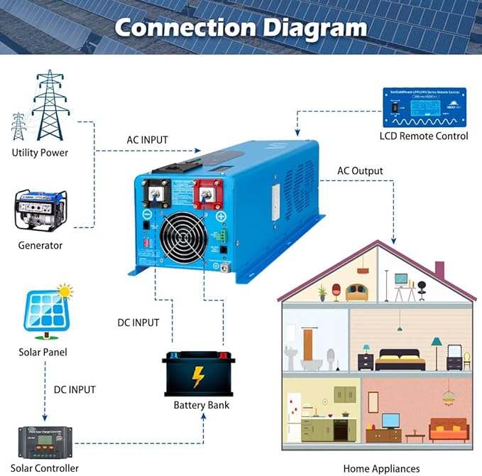 4000W 12V Inverter Charger,Peak 12000W,240Vac Input, 120V/240Vac Output Split Phase,Low Frequency,Pure Sine Wave Inverter, LCD Remote Controller,for Off Grid System(Upgraded Version)