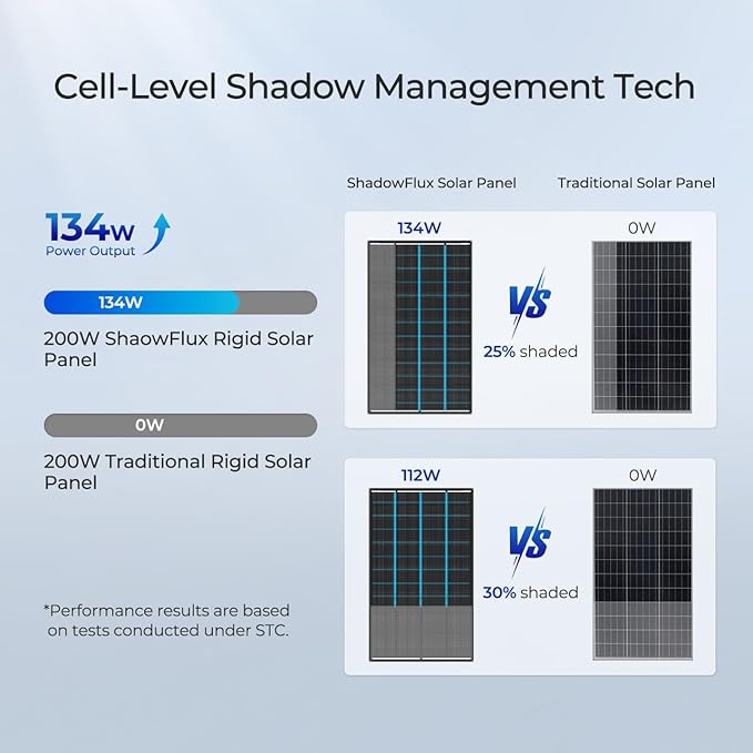 400 Watt Solar Panel, 2PCS Renogy ShadowFlux 200W Solar Panel Anti-Shading N-Type 16BB, 25% High-Efficiency, Solar Panels Charger for RV Marine Roof Farm Battery and Off-Grid Applications