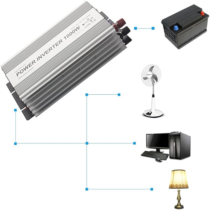 1000W Power Inverter, Dual AC Outlets, DC 12V to 110V AC Car Converter with USB Charging Port for Smartphone, Laptop, Tablet.