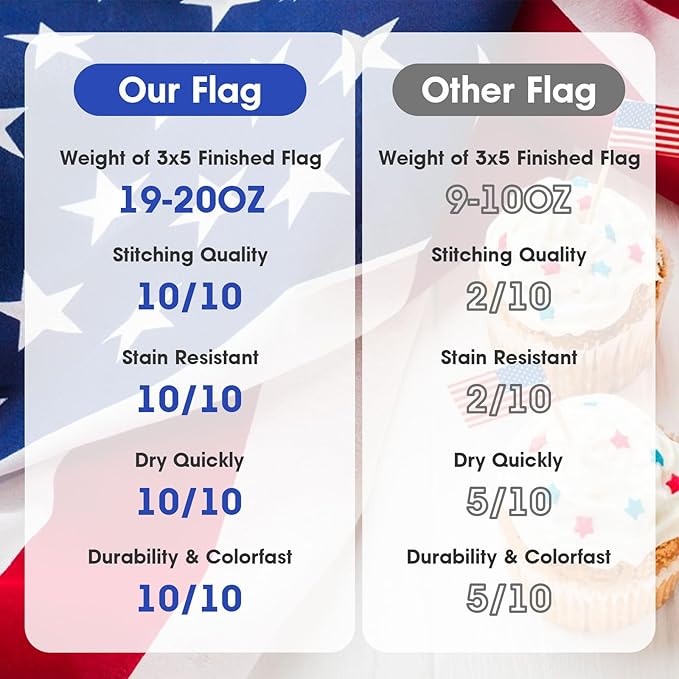 American Flag 4x6 FT,Weatherproof Heavy Duty Polyester Canvas Flags Ultra Durable Tear-Resistant, Deluxe Embroidered Stars & Sewn Stripes, Perfect for Outdoor Use with Brass Grommets