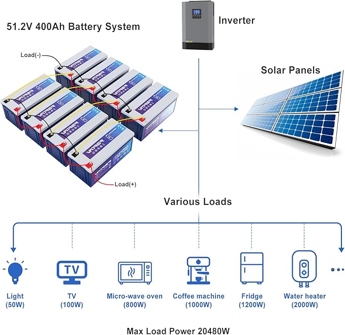 24V 100AH Bluetooth Low Temp Cutoff LiFePO4 Lithium Battery with 2560W, Built-in 100A BMS, 5000+ Cycles Rechargeable Deep Cycle Battery, for Camper, Solar Home and Off-Grid Applications