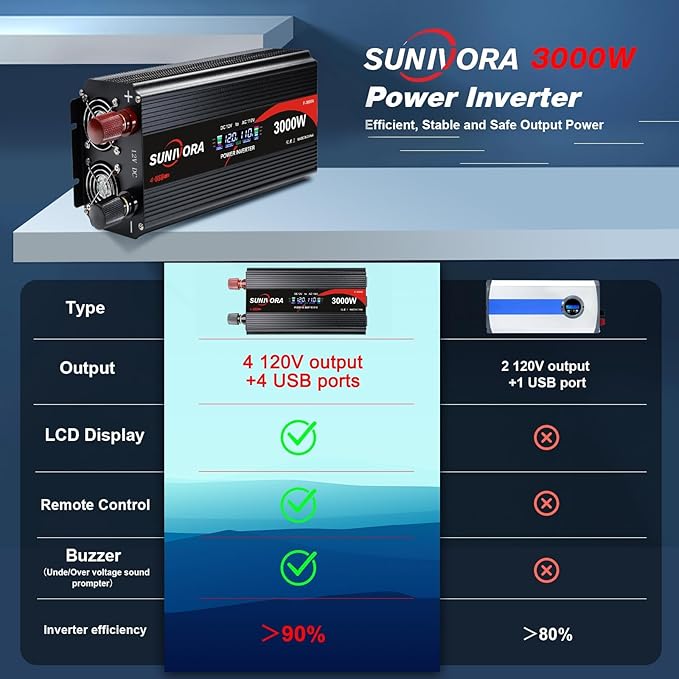 3000 Watt Inverter with LCD & Remote Control 12V DC to 110V/120V AC 60HZ Power Converter 6000W(Peak) with 4 Sockets & 4 USB Ports Power Inverters for Vehicles RV Truck Camping