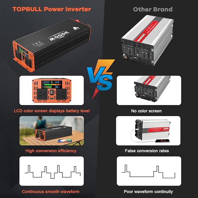 3000 Watt Power Inverter, Car/Home 12V DC to 110V AC Converter, with LED Display, Dual AC Outlets, USB Port, Dual Smart Fans, Cables Included, Suitable for Home, RV
