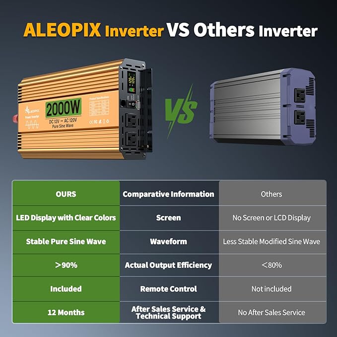 2000 Watt Inverter 12V DC to 110V/120V AC, Pure Sine Wave Inverter for Truck/RV/Home/Solar/Off-Grid, Surge 4000W Pure Sine Power with 2 AC Sockets, 5V 3.4A USB, Digital Display, Remote Controller