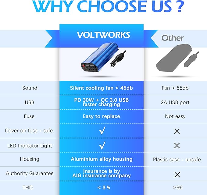 300W Pure Sine Wave Power Inverter for Car Truck RV Adapter DC 12V to AC 110V 120V with USB-C PD30W and QC3.0 USB-A and 2 AC Outlets Compatible with Lithium Battery by VOLTWORKS